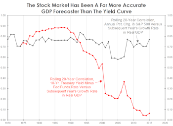 Is The Yield Curve Overrated?